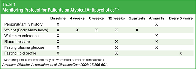 Table 1: Monitoring Protocol for Patients on Atypical Antipsychotics